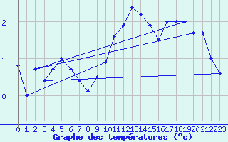 Courbe de tempratures pour Neu Ulrichstein