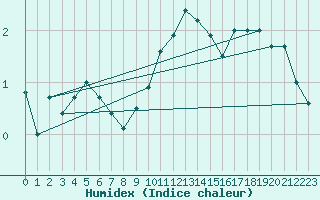 Courbe de l'humidex pour Neu Ulrichstein