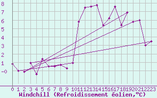 Courbe du refroidissement olien pour Sion (Sw)