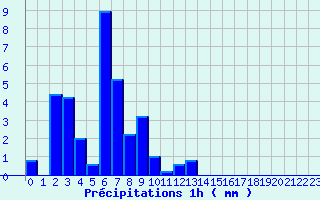 Diagramme des prcipitations pour Jarsy (73)