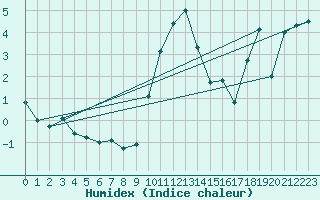 Courbe de l'humidex pour Cevio (Sw)