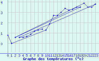 Courbe de tempratures pour Deuselbach