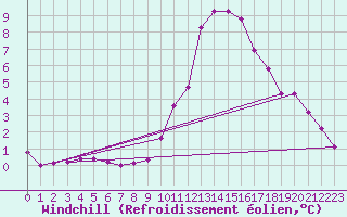 Courbe du refroidissement olien pour Seichamps (54)