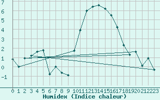 Courbe de l'humidex pour St Athan Royal Air Force Base