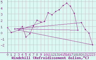 Courbe du refroidissement olien pour Ble - Binningen (Sw)