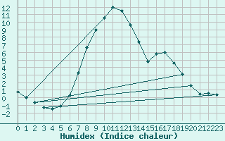 Courbe de l'humidex pour Gvarv