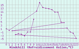Courbe du refroidissement olien pour Ulrichen