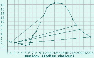 Courbe de l'humidex pour Murau