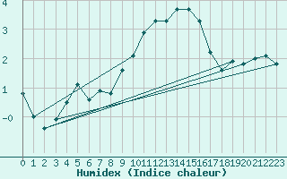 Courbe de l'humidex pour Cardinham