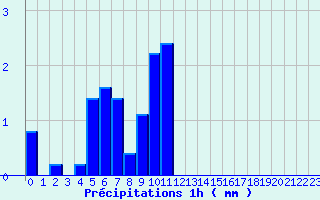 Diagramme des prcipitations pour Saint Martin d