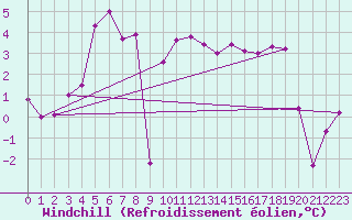 Courbe du refroidissement olien pour Grossenzersdorf