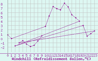 Courbe du refroidissement olien pour Torino / Bric Della Croce
