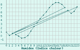 Courbe de l'humidex pour Feldberg-Schwarzwald (All)