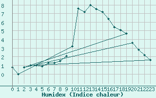 Courbe de l'humidex pour Preitenegg