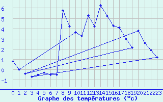 Courbe de tempratures pour Bealach Na Ba No2