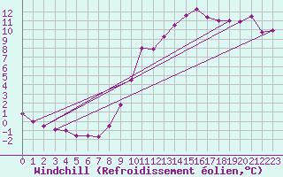Courbe du refroidissement olien pour Besson - Chassignolles (03)