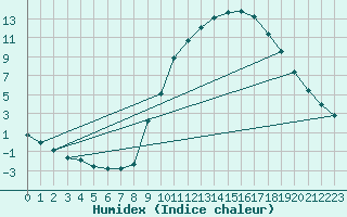 Courbe de l'humidex pour Laroque (34)