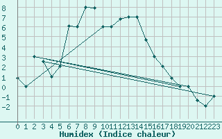 Courbe de l'humidex pour Van