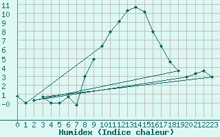 Courbe de l'humidex pour Deuselbach