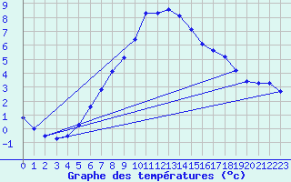 Courbe de tempratures pour Ischgl / Idalpe