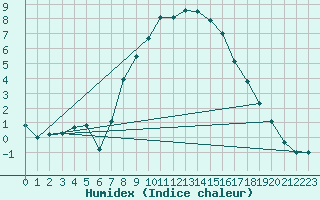 Courbe de l'humidex pour Tomtabacken