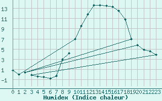 Courbe de l'humidex pour Saint Jean - Saint Nicolas (05)