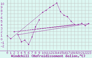 Courbe du refroidissement olien pour Melle (Be)