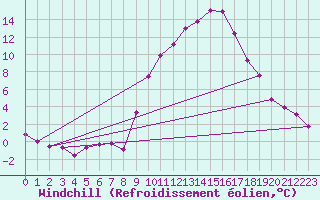 Courbe du refroidissement olien pour Annecy (74)