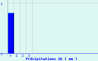 Diagramme des prcipitations pour Engins (38)