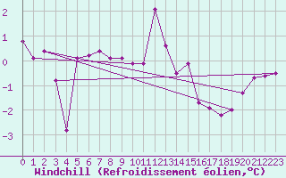 Courbe du refroidissement olien pour Lans-en-Vercors (38)