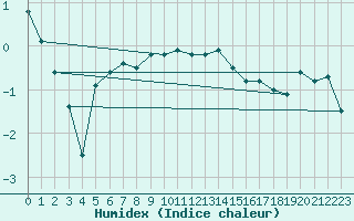 Courbe de l'humidex pour Albemarle