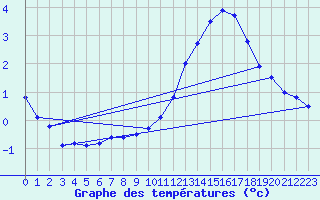 Courbe de tempratures pour Brux (86)