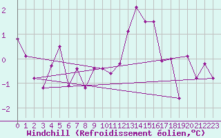 Courbe du refroidissement olien pour Cardinham