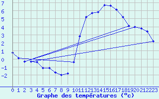Courbe de tempratures pour Blus (40)