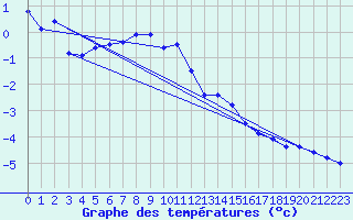 Courbe de tempratures pour Bergn / Latsch