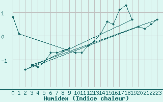 Courbe de l'humidex pour L'Huisserie (53)