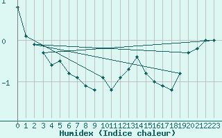 Courbe de l'humidex pour Gaddede A