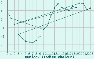 Courbe de l'humidex pour Wien / City