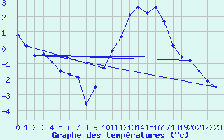 Courbe de tempratures pour Nmes - Courbessac (30)