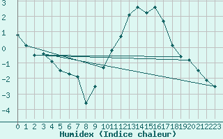 Courbe de l'humidex pour Nmes - Courbessac (30)