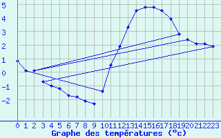 Courbe de tempratures pour Saclas (91)