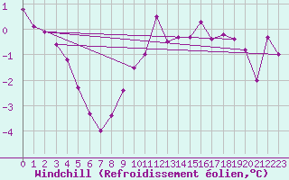Courbe du refroidissement olien pour Olands Sodra Udde