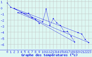 Courbe de tempratures pour Oberstdorf