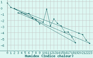 Courbe de l'humidex pour Oberstdorf