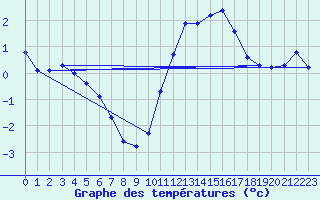 Courbe de tempratures pour Millau (12)