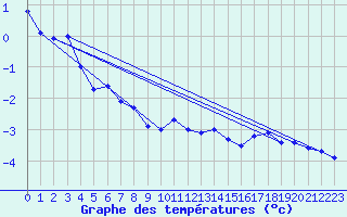 Courbe de tempratures pour Alpinzentrum Rudolfshuette