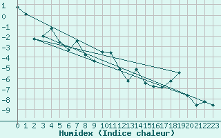 Courbe de l'humidex pour Eggishorn