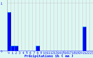 Diagramme des prcipitations pour Chateauneuf-de-Randon (48)