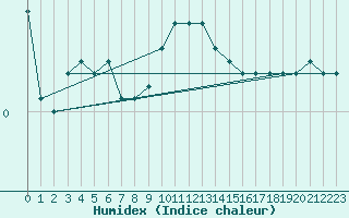 Courbe de l'humidex pour Dellach Im Drautal