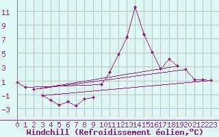 Courbe du refroidissement olien pour Topcliffe Royal Air Force Base